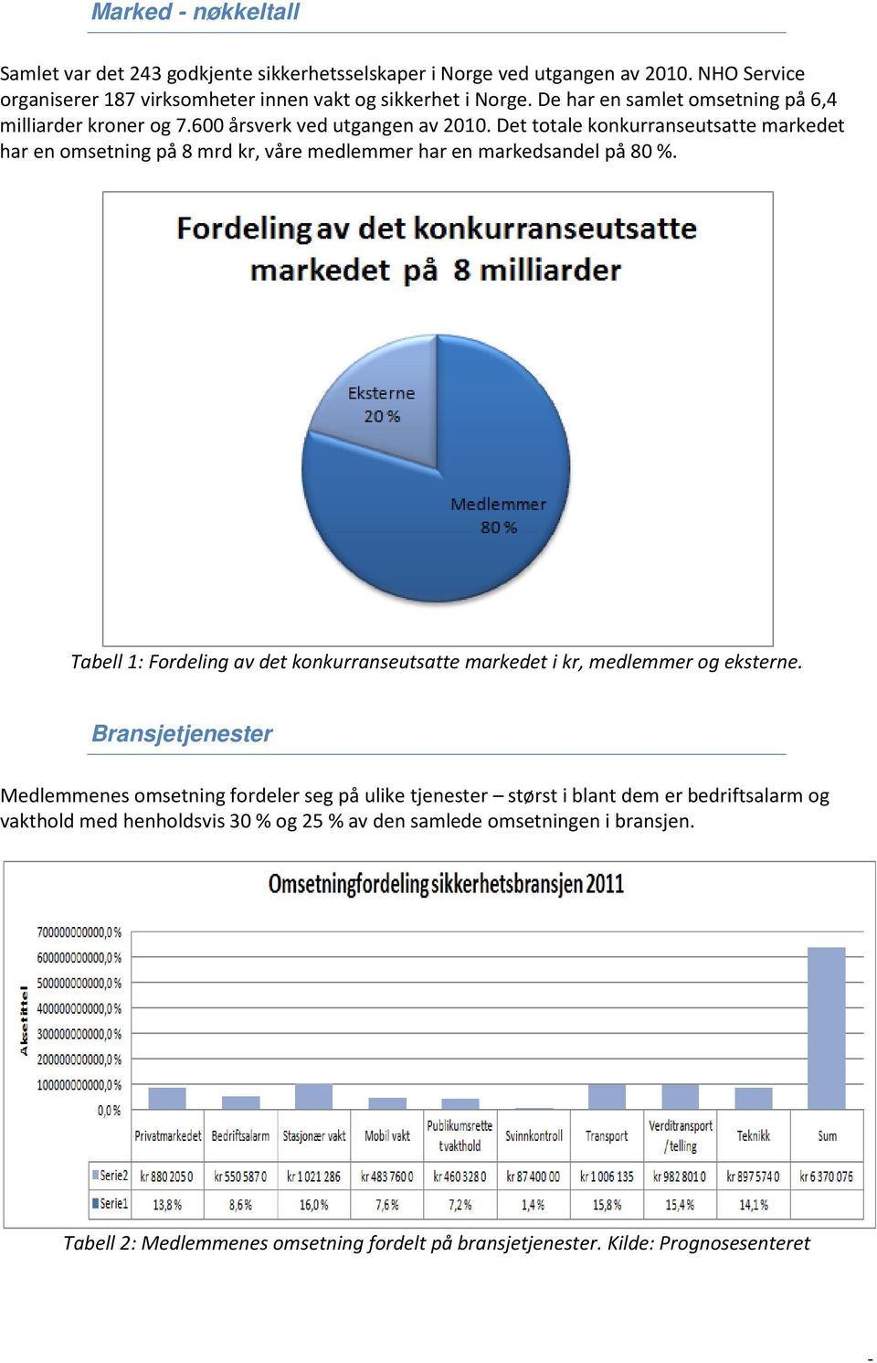 Det totale konkurranseutsatte markedet har en omsetning på 8 mrd kr, våre medlemmer har en markedsandel på 80 %.