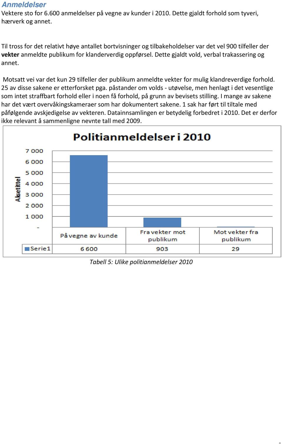 Dette gjaldt vold, verbal trakassering og annet. Motsatt vei var det kun 29 tilfeller der publikum anmeldte vekter for mulig klandreverdige forhold. 25 av disse sakene er etterforsket pga.