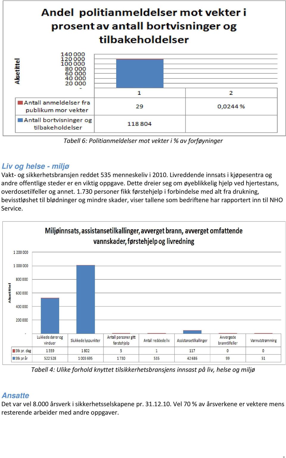 730 personer fikk førstehjelp i forbindelse med alt fra drukning, bevisstløshet til blødninger og mindre skader, viser tallene som bedriftene har rapportert inn til NHO Service.