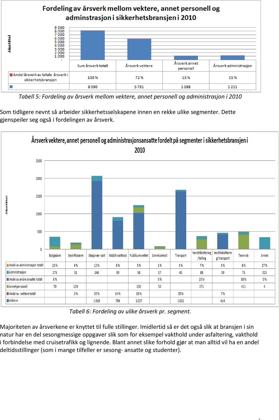 Majoriteten av årsverkene er knyttet til fulle stillinger.