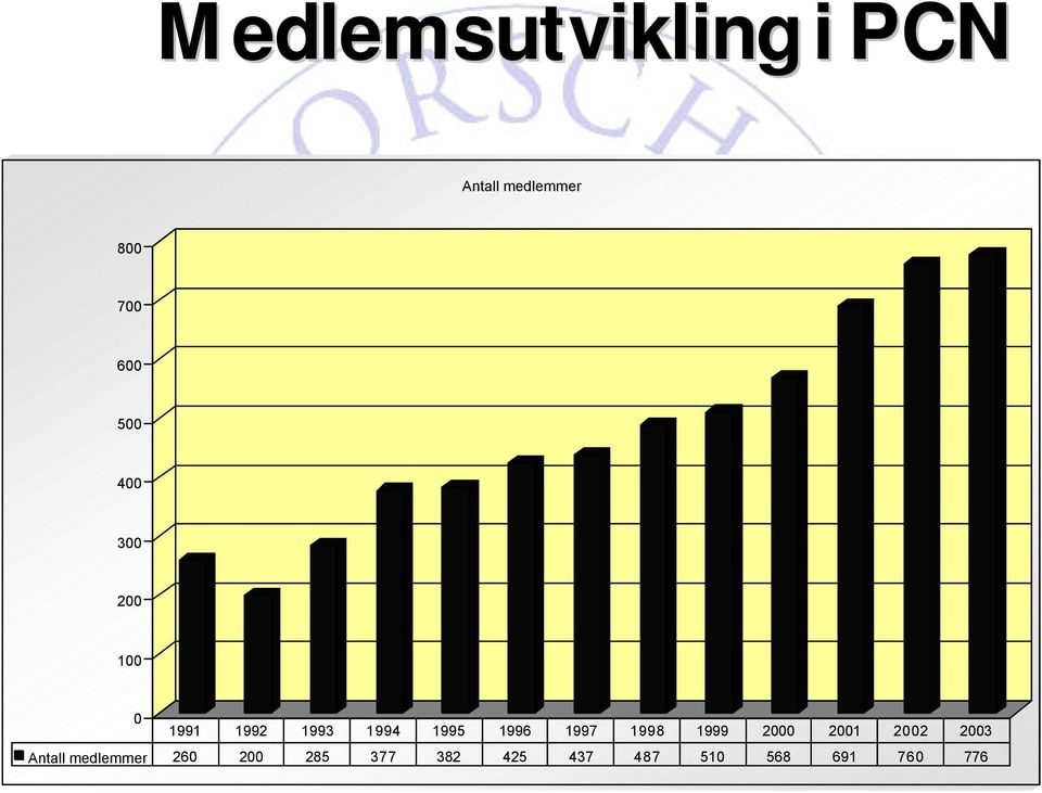 1997 1998 1999 2000 2001 2002 2003 Antall medlemmer