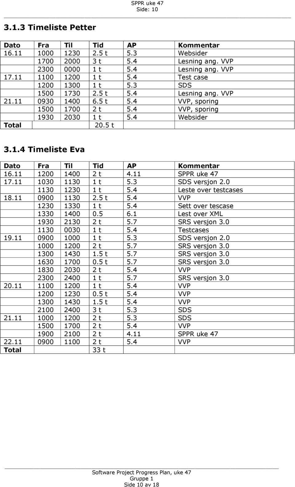 11 1200 1400 2 t 4.11 SPPR uke 47 17.11 1030 1130 1 t 5.3 SDS versjon 2.0 1130 1230 1 t 5.4 Leste over testcases 18.11 0900 1130 2.5 t 5.4 VVP 1230 1330 1 t 5.4 Sett over tescase 1330 1400 0.5 6.