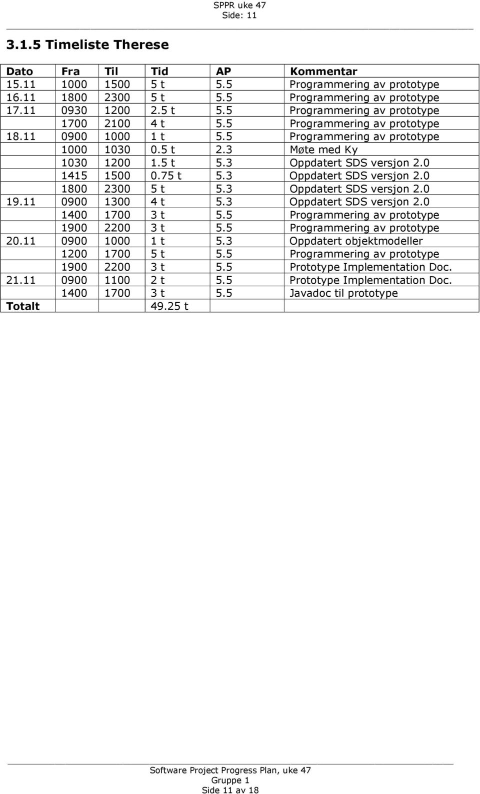 3 Oppdatert SDS versjon 2.0 19.11 0900 1300 4 t 5.3 Oppdatert SDS versjon 2.0 1400 1700 3 t 5.5 Programmering av prototype 1900 2200 3 t 5.5 Programmering av prototype 20.11 0900 1000 1 t 5.