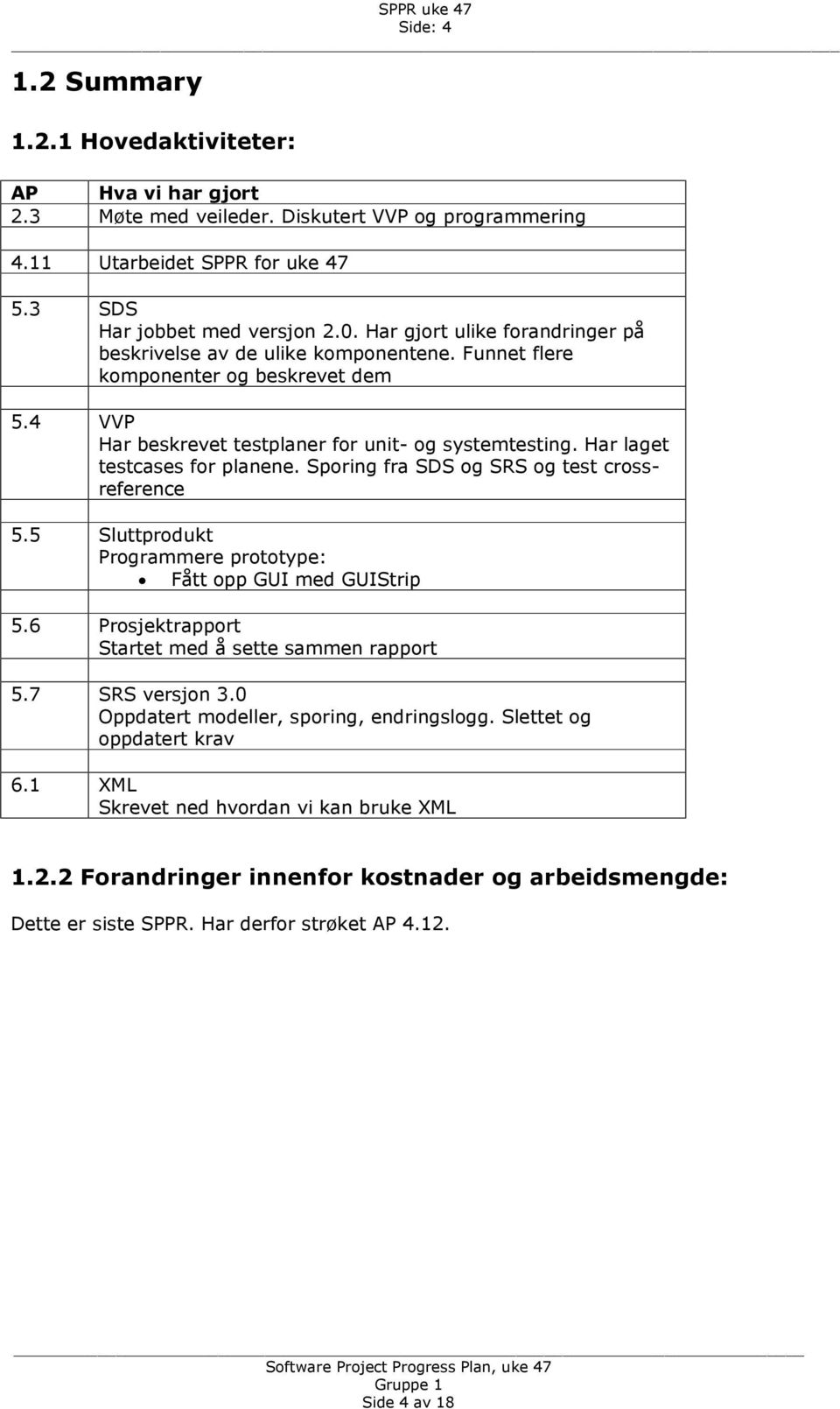 Har laget testcases for planene. Sporing fra SDS og SRS og test crossreference 5.5 Sluttprodukt Programmere prototype: Fått opp GUI med GUIStrip 5.