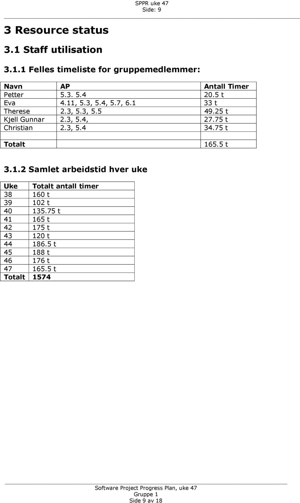 75 t Christian 2.3, 5.4 34.75 t Totalt 16