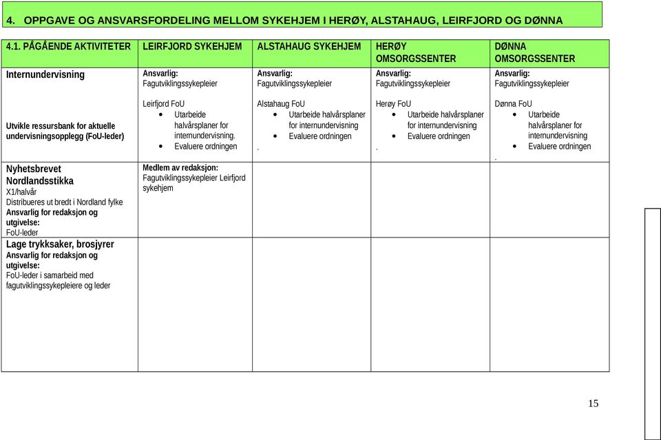 for internundervisning. Evaluere ordningen Alstahaug FoU Utarbeide halvårsplaner for internundervisning Evaluere ordningen. Herøy FoU Utarbeide halvårsplaner for internundervisning Evaluere ordningen.