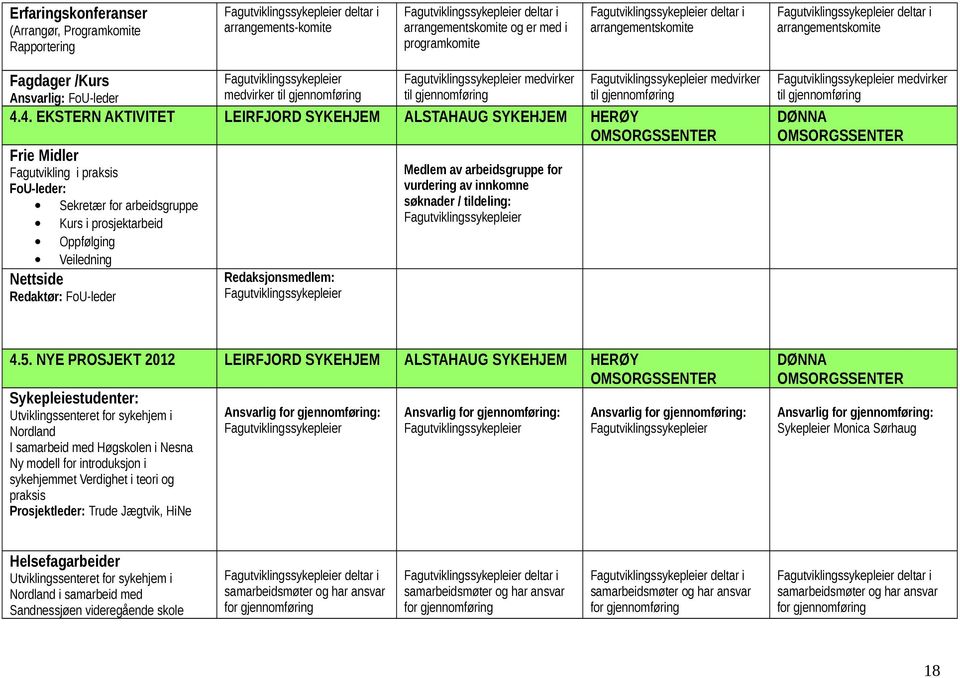 4. EKSTERN AKTIVITET LEIRFJORD SYKEHJEM ALSTAHAUG SYKEHJEM HERØY OMSORGSSENTER DØNNA OMSORGSSENTER Erfaringskonferanser (Arrangør, Programkomite Rapportering Fagdager /Kurs Frie Midler Medlem av