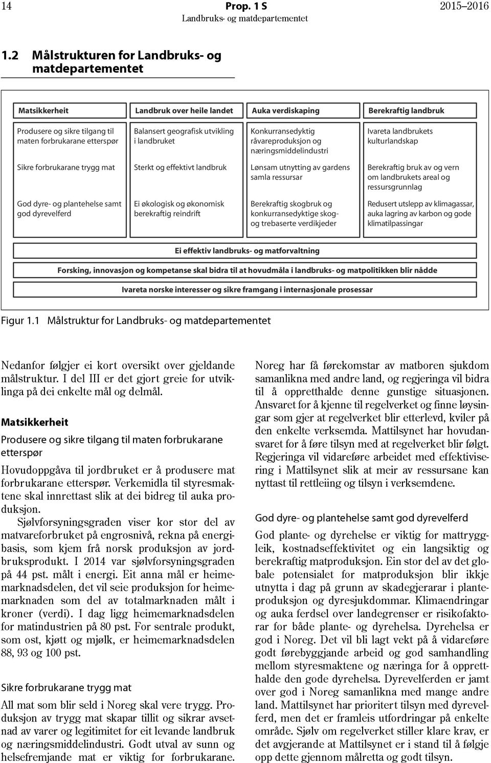 Balansert geografisk utvikling i landbruket Konkurransedyktig råvareproduksjon og næringsmiddelindustri Ivareta landbrukets kulturlandskap Sikre forbrukarane trygg mat Sterkt og effektivt landbruk