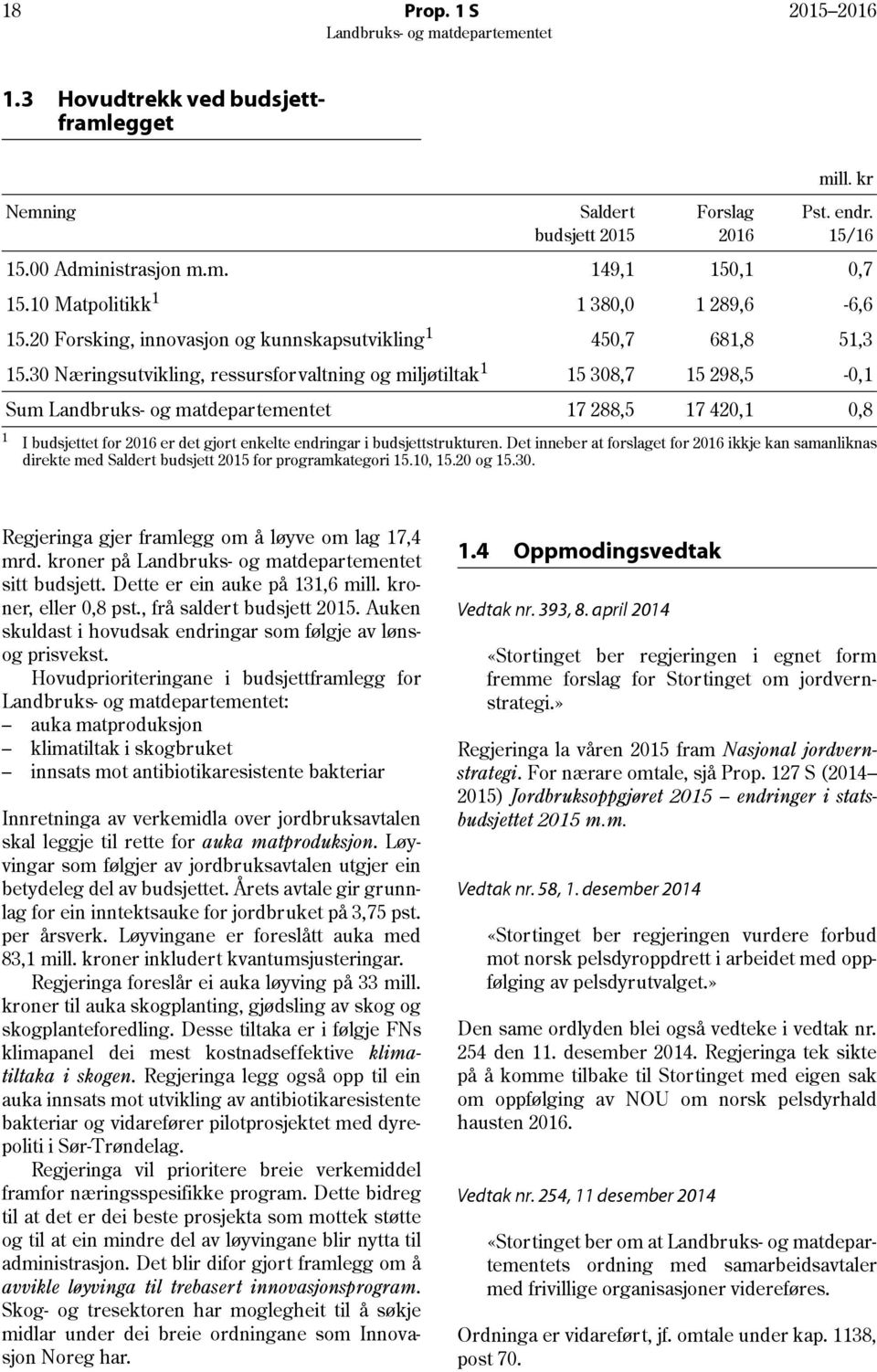 30 Næringsutvikling, ressursforvaltning og miljøtiltak 1 15 308,7 15 298,5-0,1 Sum 17 288,5 17 420,1 0,8 I budsjettet for 2016 er det gjort enkelte endringar i budsjettstrukturen.