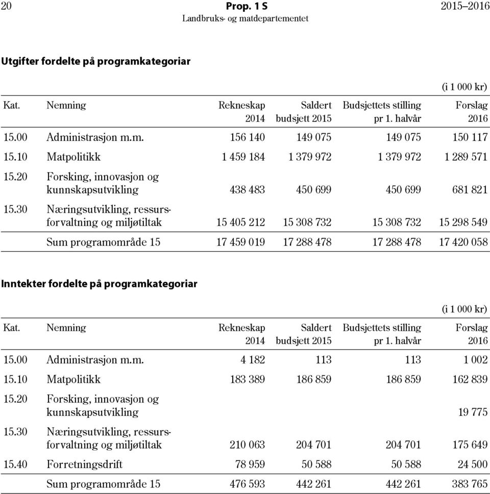 30 Næringsutvikling, ressursforvaltning og miljøtiltak 15 405 212 15 308 732 15 308 732 15 298 549 Sum programområde 15 17 459 019 17 288 478 17 288 478 17 420 058 Inntekter fordelte på