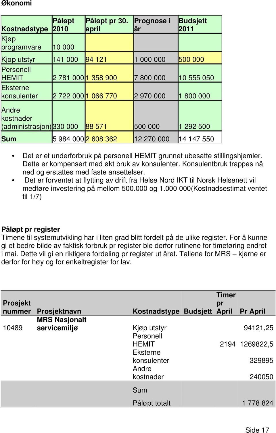 Andre kostnader (administrasjon) 330 000 88 571 500 000 1 292 500 Sum 5 984 000 2 608 362 12 270 000 14 147 550 Det er et underforbruk på personell HEMIT grunnet ubesatte stillingshjemler.