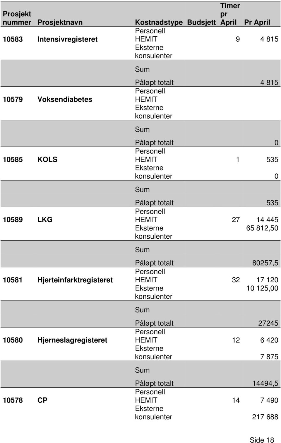 HEMIT 1 535 Eksterne konsulenter 0 Sum Påløpt totalt 535 Personell HEMIT 27 14 445 Eksterne 65 812,50 konsulenter Sum Påløpt totalt 80257,5 Personell HEMIT 32 17 120 Eksterne