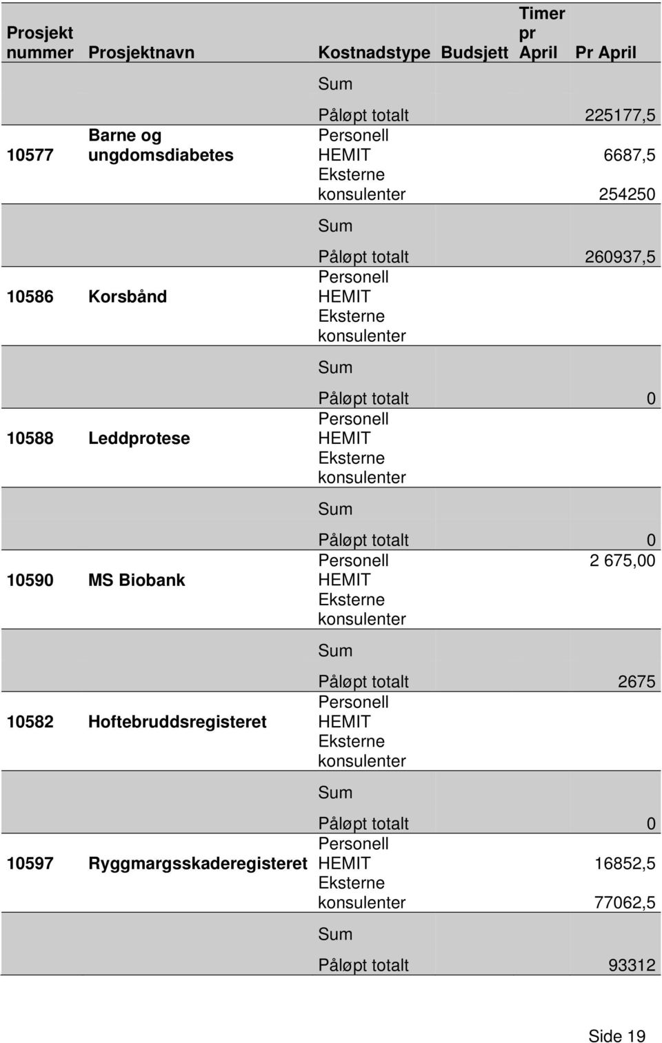 totalt 260937,5 Personell HEMIT Eksterne konsulenter Sum Påløpt totalt 0 Personell HEMIT Eksterne konsulenter Sum Påløpt totalt 0 Personell 2 675,00 HEMIT