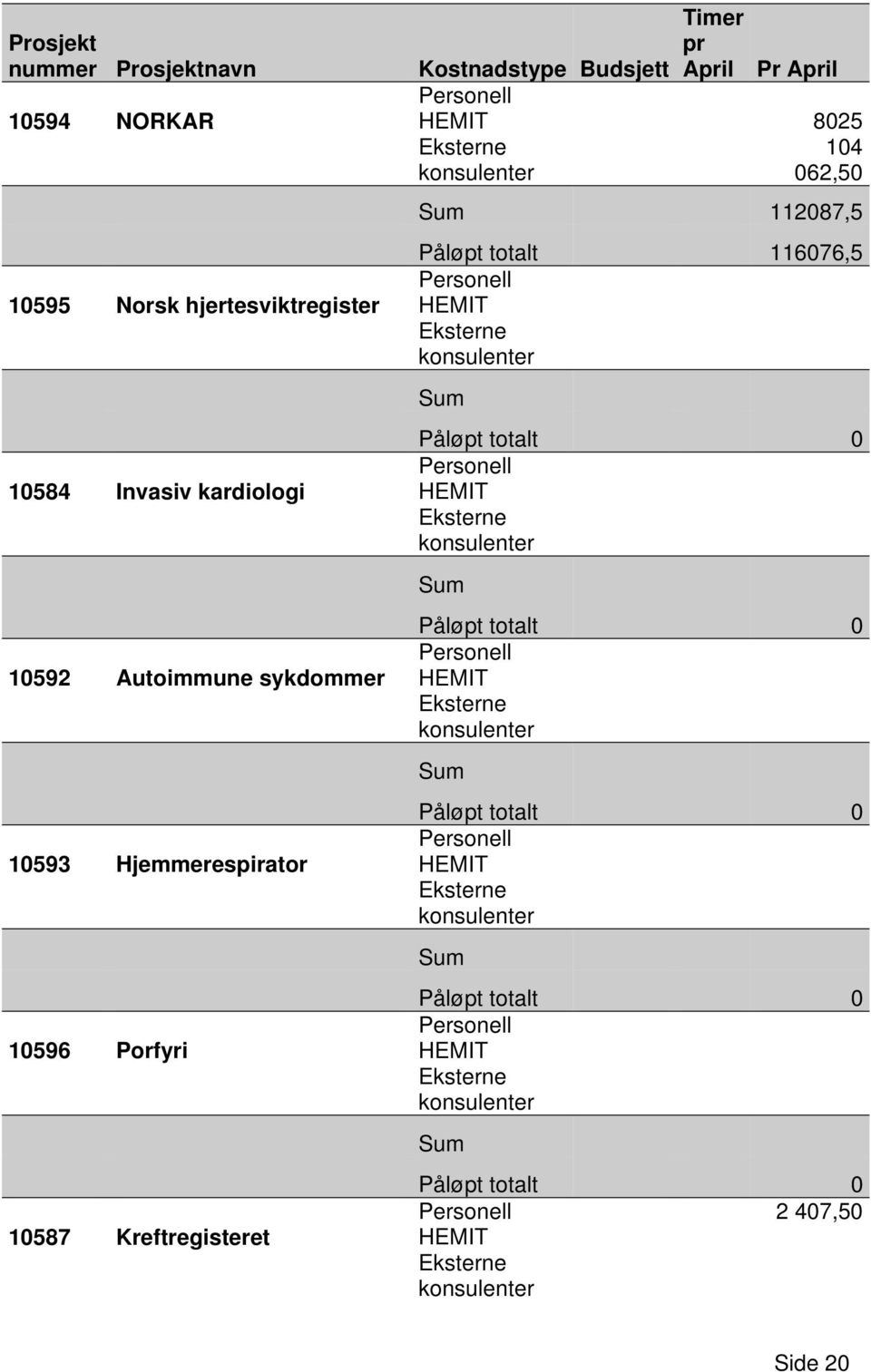 Personell HEMIT Eksterne konsulenter Sum Påløpt totalt 0 Personell HEMIT Eksterne konsulenter Sum Påløpt totalt 0 Personell HEMIT Eksterne konsulenter Sum Påløpt