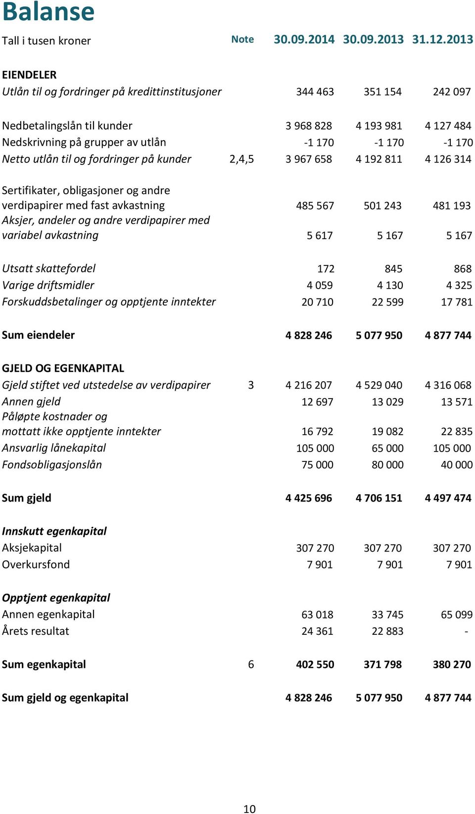 Netto utlån til og fordringer på kunder 2,4,5 3 967 658 4 192 811 4 126 314 Sertifikater, obligasjoner og andre verdipapirer med fast avkastning 485 567 501 243 481 193 Aksjer, andeler og andre