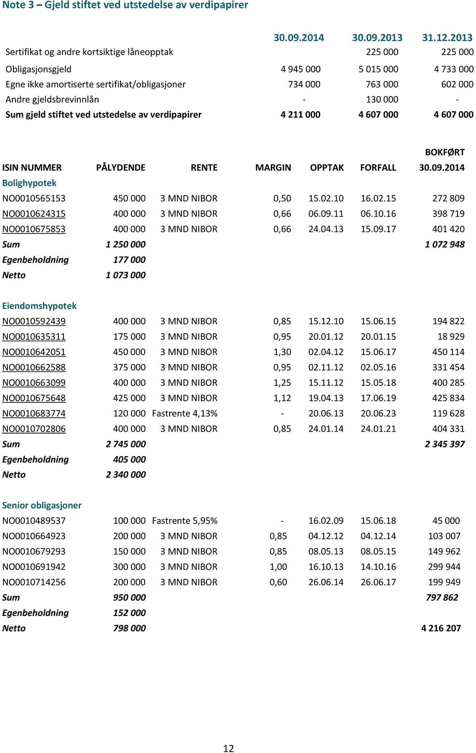 gjeldsbrevinnlån - 130 000 - Sum gjeld stiftet ved utstedelse av verdipapirer 4 211 000 4 607 000 4 607 000 BOKFØRT ISIN NUMMER PÅLYDENDE RENTE MARGIN OPPTAK FORFALL 30.09.