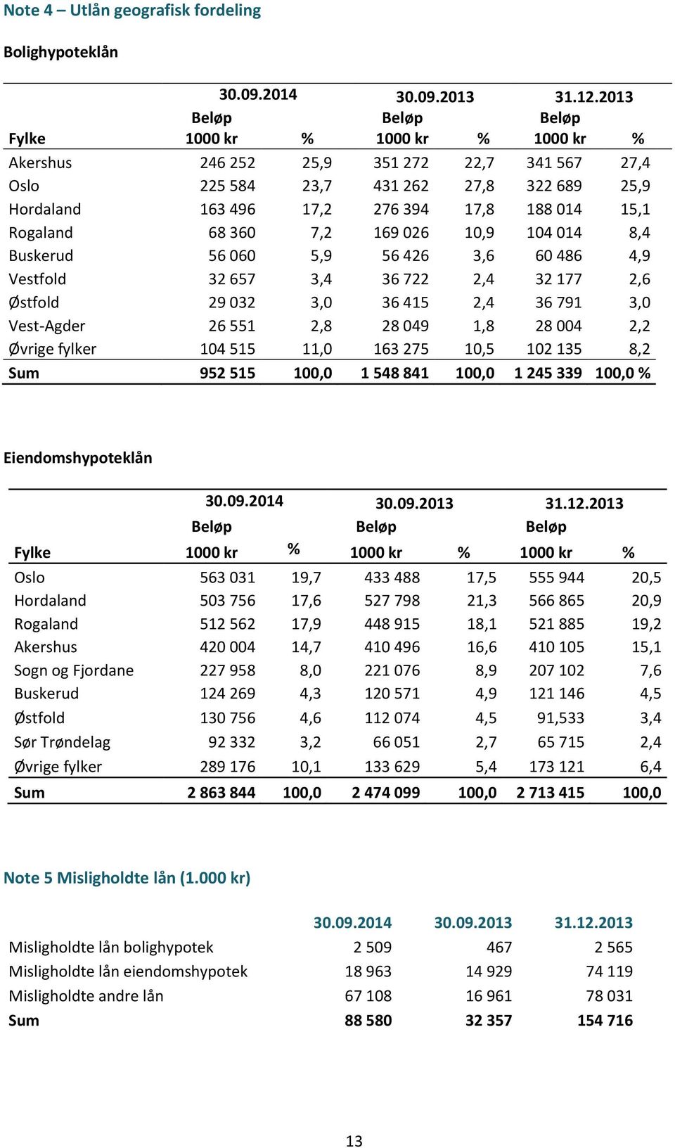 Rogaland 68 360 7,2 169 026 10,9 104 014 8,4 Buskerud 56 060 5,9 56 426 3,6 60 486 4,9 Vestfold 32 657 3,4 36 722 2,4 32 177 2,6 Østfold 29 032 3,0 36 415 2,4 36 791 3,0 Vest-Agder 26 551 2,8 28 049