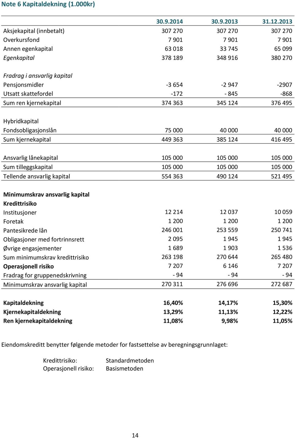 Pensjonsmidler -3 654-2 947-2907 Utsatt skattefordel -172-845 -868 Sum ren kjernekapital 374 363 345 124 376 495 Hybridkapital Fondsobligasjonslån 75 000 40 000 40 000 Sum kjernekapital 449 363 385