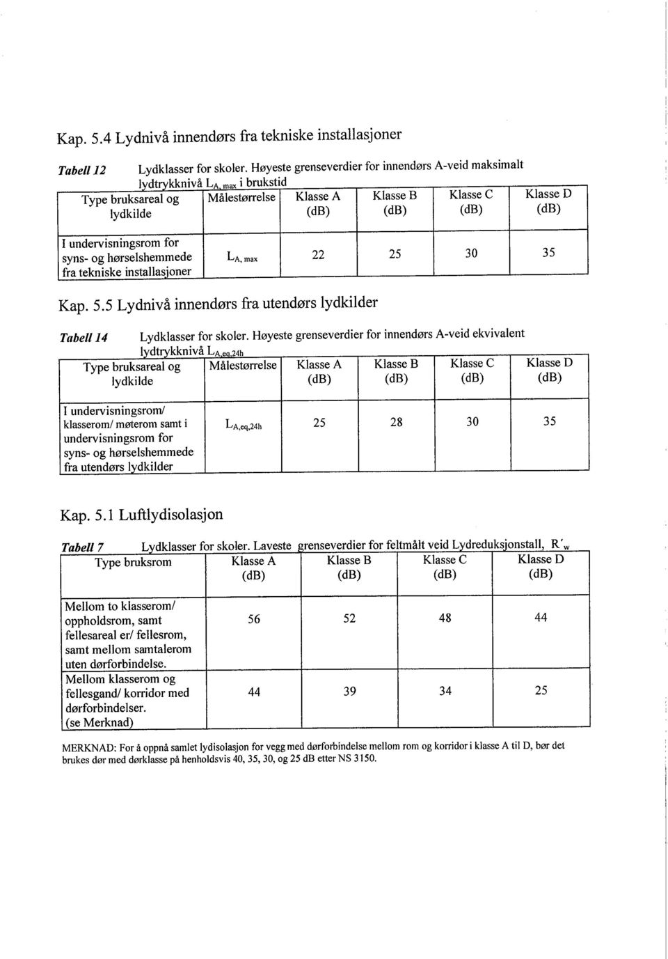 instal1asioner Kap. 5.5 Lydnivå innendørs fra utendørs lydkilder Id lve trvlkk"l mva A en 24h Tabell 14 Lydklasser for skoler.