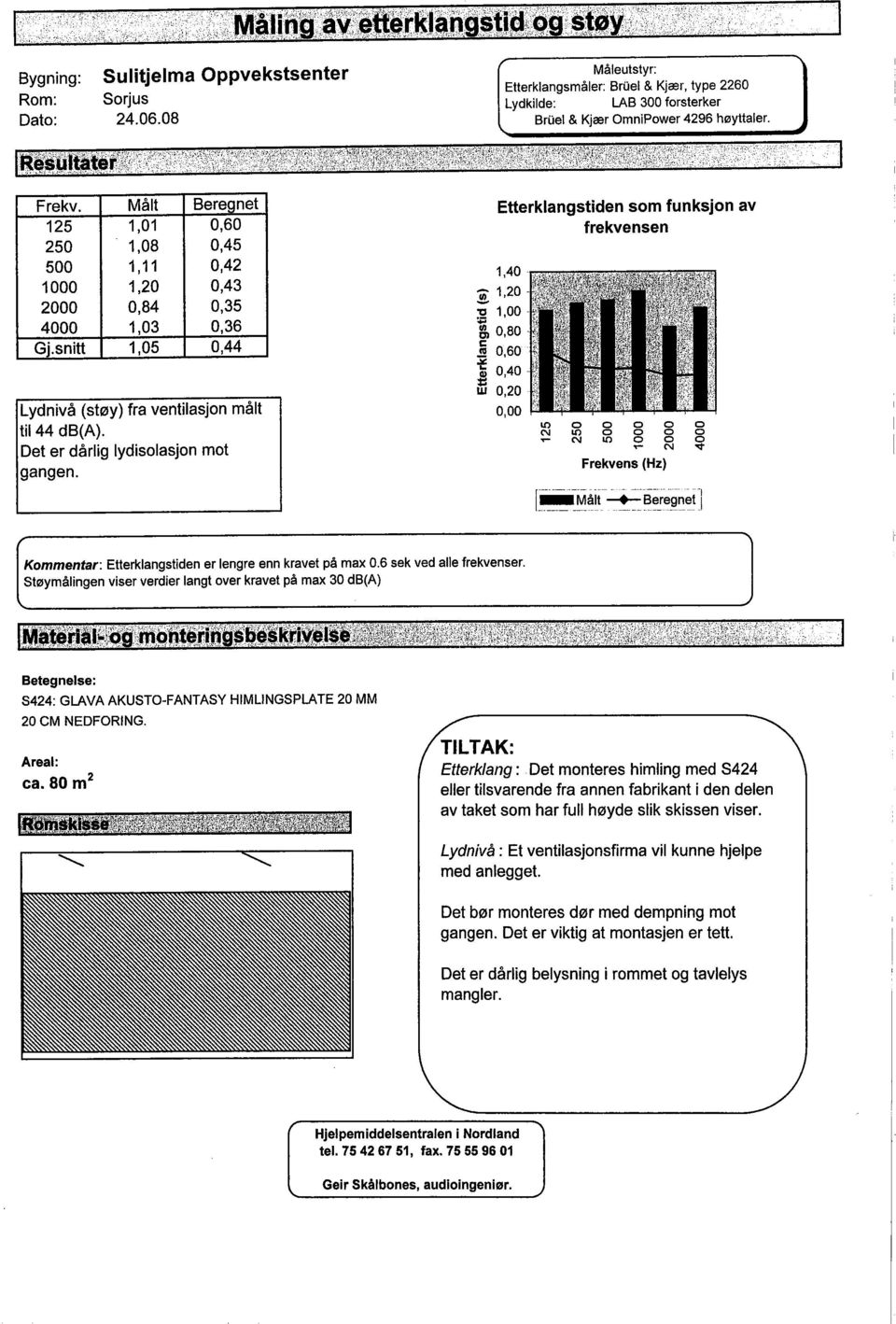 Frekv, Målt Beregnet 125 1,01 0,60 250 1,08 0,45 500 1,11 0,42 1000 1,20 0,43 2000 0,84 0,35 4000 1,03 0,36 Gj,snitt 1,05 0,44 Lydnivå (støy) fra ventilasjon målt til 44 db(a).