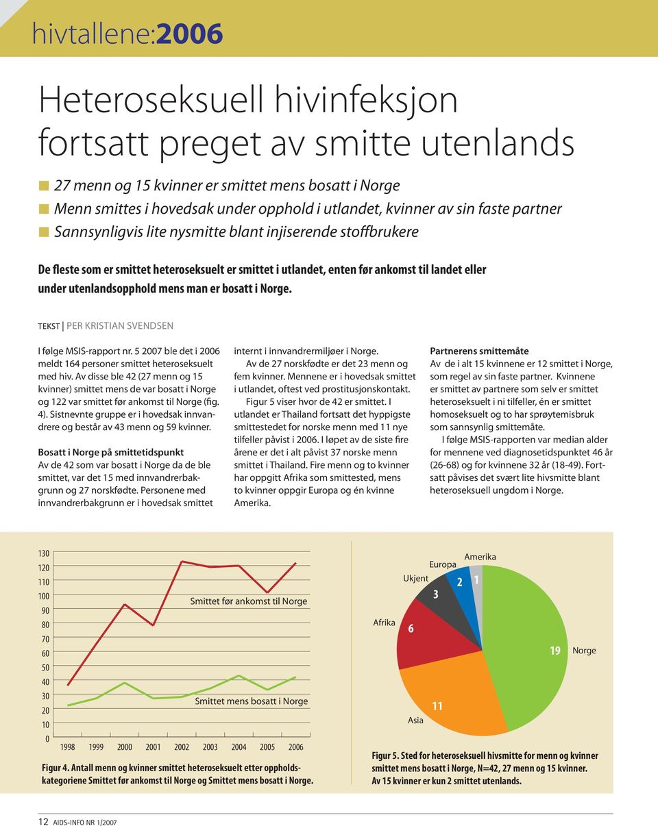 man er bosatt i Norge. tekst per kristian svendsen I følge MSIS-rapport nr. 5 2007 ble det i 2006 meldt 164 personer smittet heteroseksuelt med hiv.
