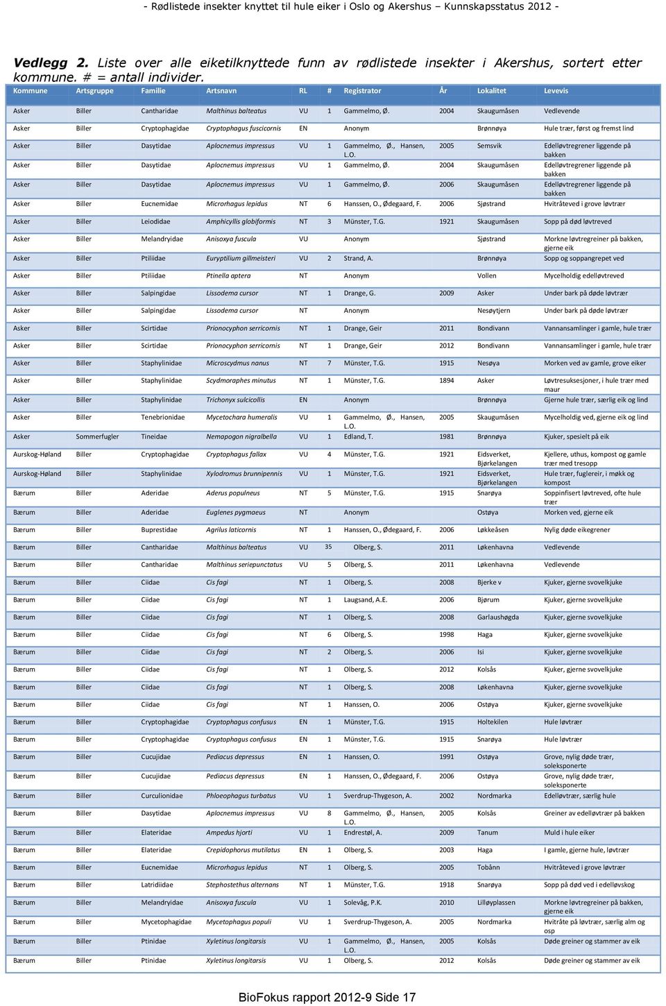 2004 Skaugumåsen Vedlevende Asker Biller Cryptophagidae Cryptophagus fuscicornis EN Anonym Brønnøya Hule trær, først og fremst lind Asker Biller Dasytidae Aplocnemus impressus VU 1 Gammelmo, Ø.