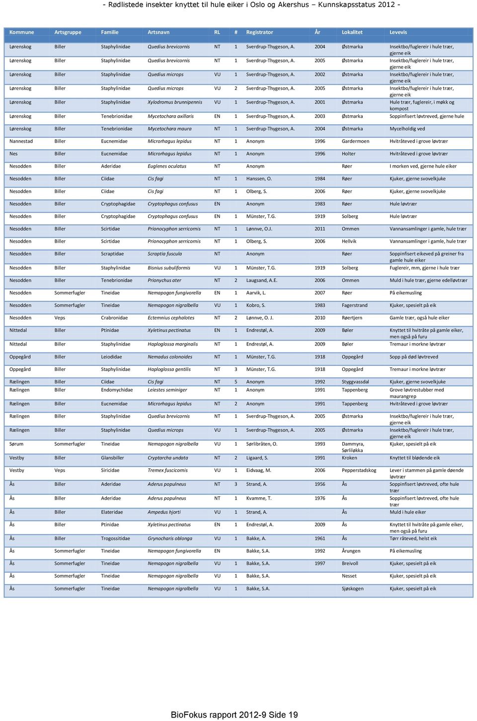 2005 Østmarka Insektbo/fuglereir i hule trær, Lørenskog Biller Staphylinidae Quedius microps VU 1 Sverdrup-Thygeson, A.