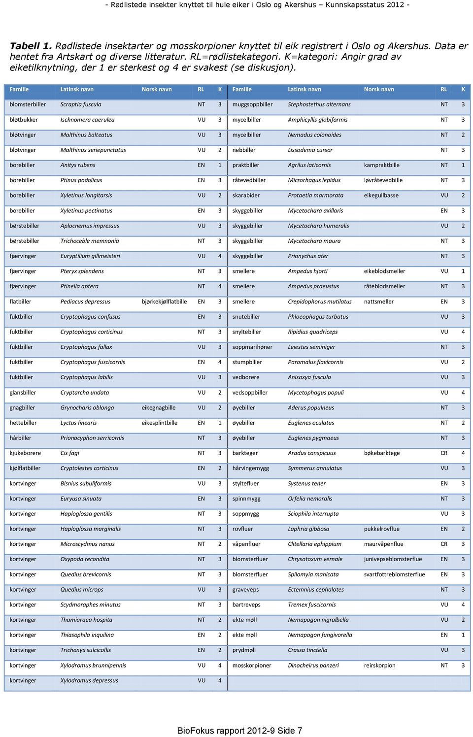 Familie Latinsk navn Norsk navn RL K Familie Latinsk navn Norsk navn RL K blomsterbiller Scraptia fuscula NT 3 muggsoppbiller Stephostethus alternans NT 3 bløtbukker Ischnomera caerulea VU 3
