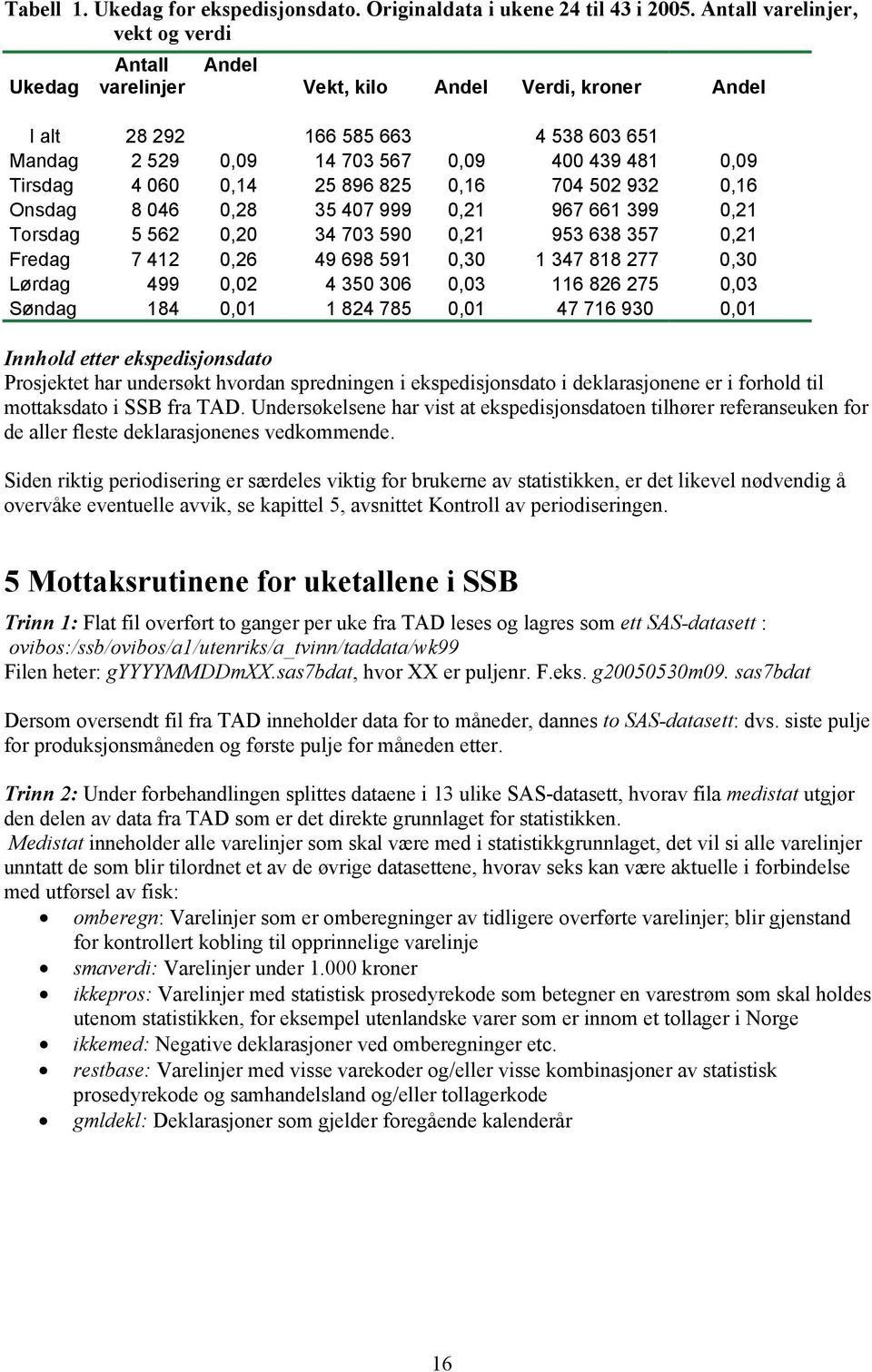 4 060 0,14 25 896 825 0,16 704 502 932 0,16 Onsdag 8 046 0,28 35 407 999 0,21 967 661 399 0,21 Torsdag 5 562 0,20 34 703 590 0,21 953 638 357 0,21 Fredag 7 412 0,26 49 698 591 0,30 1 347 818 277 0,30