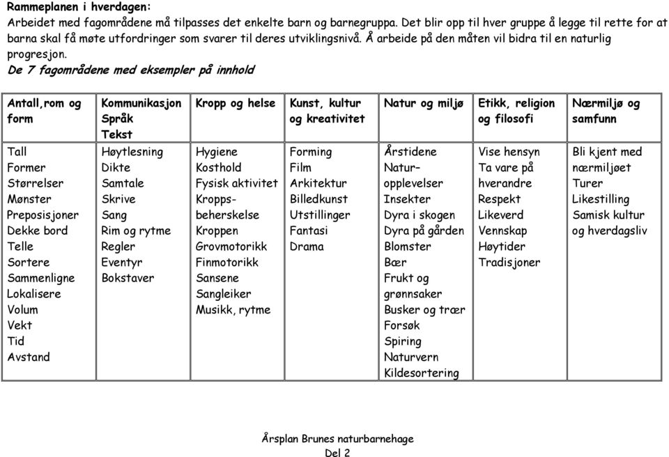 De 7 fagområdene med eksempler på innhold Antall,rom og form Kommunikasjon Språk Tekst Kropp og helse Kunst, kultur og kreativitet Natur og miljø Etikk, religion og filosofi Nærmiljø og samfunn Tall