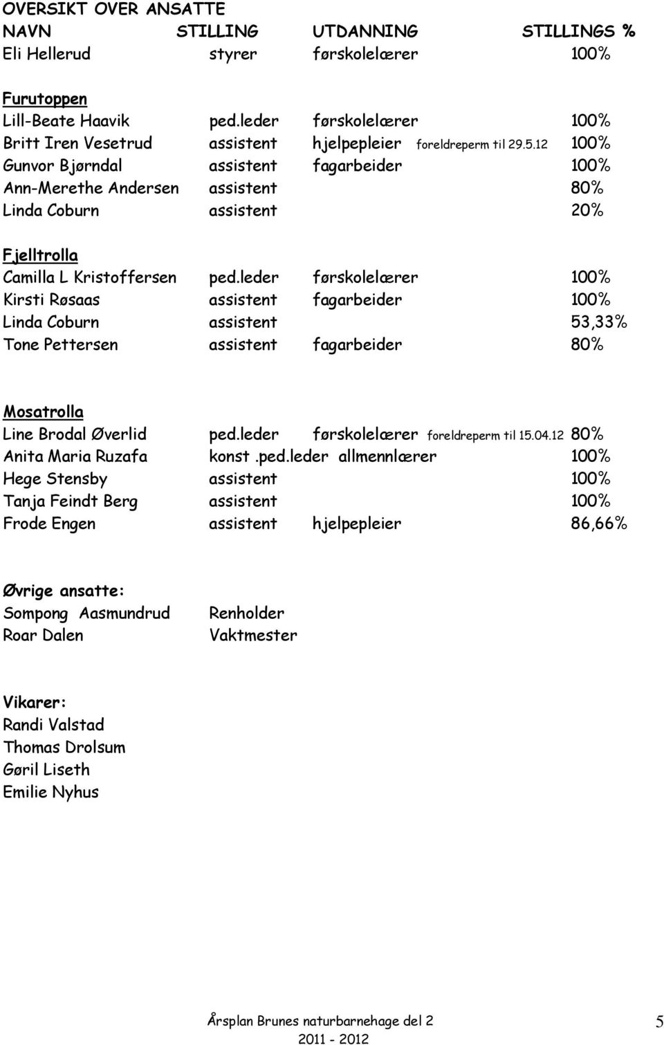 12 100% Gunvor Bjørndal assistent fagarbeider 100% Ann-Merethe Andersen assistent 80% Linda Coburn assistent 20% Fjelltrolla Camilla L Kristoffersen ped.