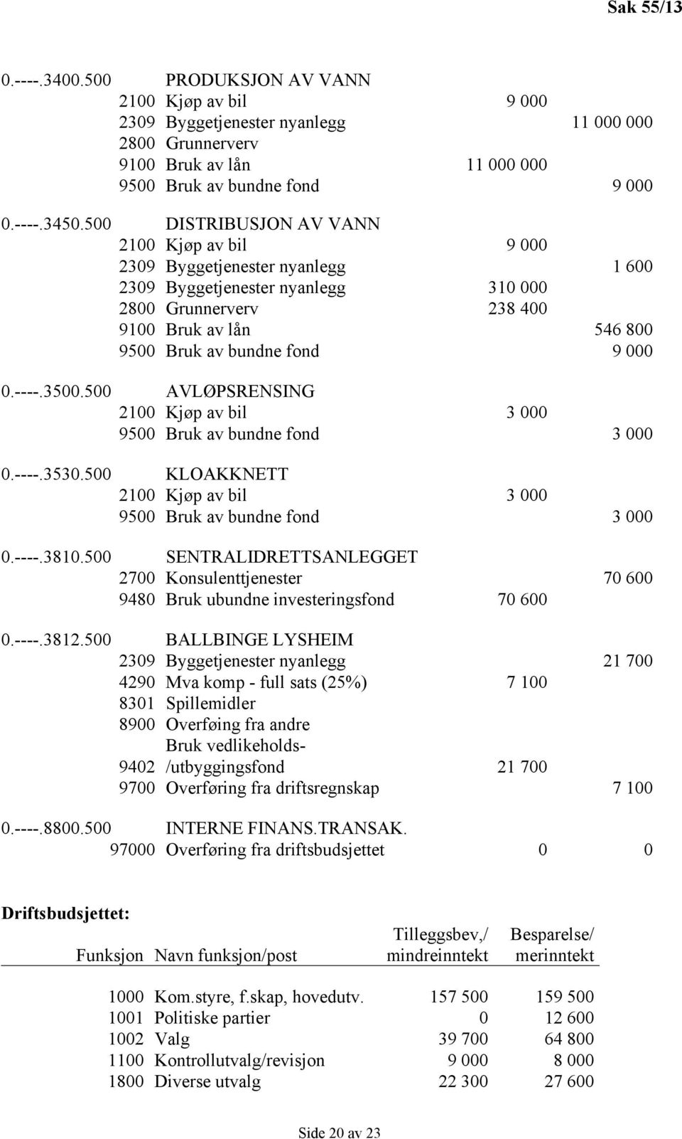 000 0.----.3500.500 AVLØPSRENSING 2100 Kjøp av bil 3 000 9500 Bruk av bundne fond 3 000 0.----.3530.500 KLOAKKNETT 2100 Kjøp av bil 3 000 9500 Bruk av bundne fond 3 000 0.----.3810.