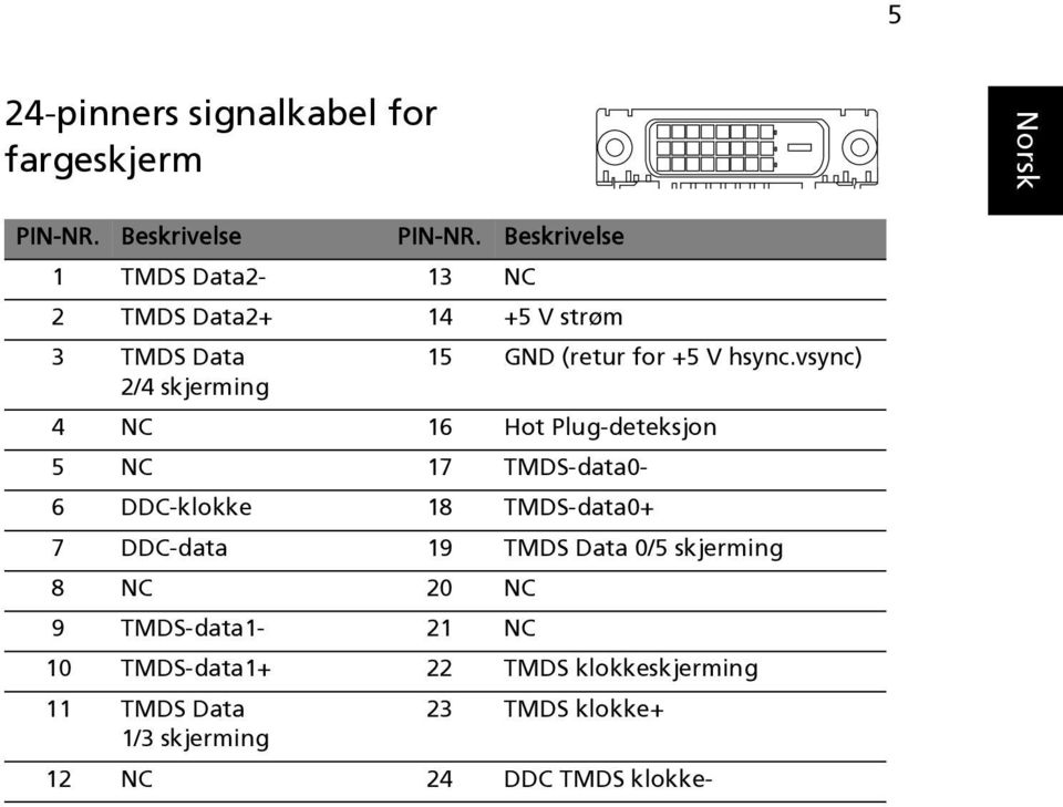 vsync) 2/4 skjerming 4 NC 16 Hot Plug-deteksjon 5 NC 17 TMDS-data0-6 DDC-klokke 18 TMDS-data0+ 7 DDC-data 19