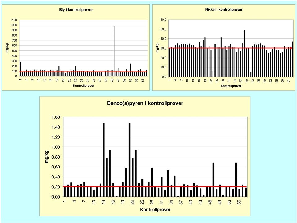 13 16 19 22 25 28 31 34 37 40 43 46 49 52 55 58 61 Kontrollprøver mg/kg Benzo(a)pyren i kontrollprøver 0,00