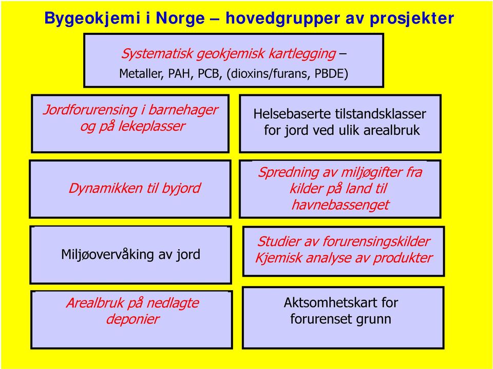 ulik arealbruk Dynamikken til byjord Miljøovervåking av jord Spredning av miljøgifter fra kilder på land til