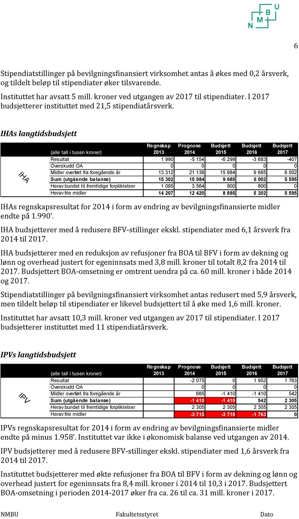 IHAs langtidsbudsjett IHA Regnskap 2013 Prognose 2014 Budsjett 2015 Budsjett 2016 Budsjett 2017 (alle tall i tusen kroner) Resultat 1 990-5 154-6 299-3 683-407 Overskudd OA 0 0 0 0 0 Midler overført