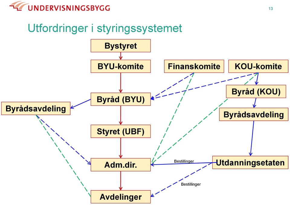 Byråd (BYU) Styret (UBF) Byråd (KOU) Byrådsavdeling