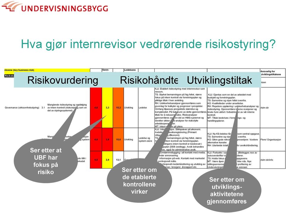 risikostyring og oppfølging Governance (virksomhetsstyring) 3.1 av intern kontroll (risikostyring som en 4,6 3,3 15,2 Utvikling Ledelse del av styringssystemet) 3.2 Ser etter at UBF 3.