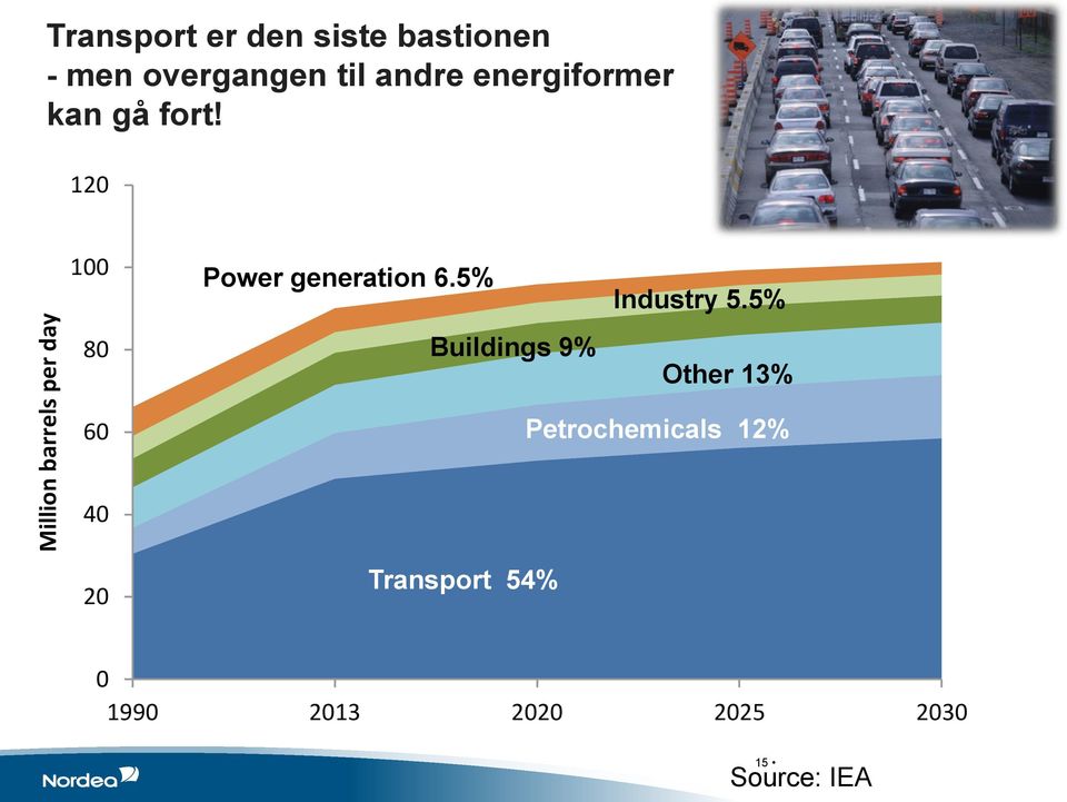 120 100 80 Power generation 6.5% Buildings 9% Industry 5.