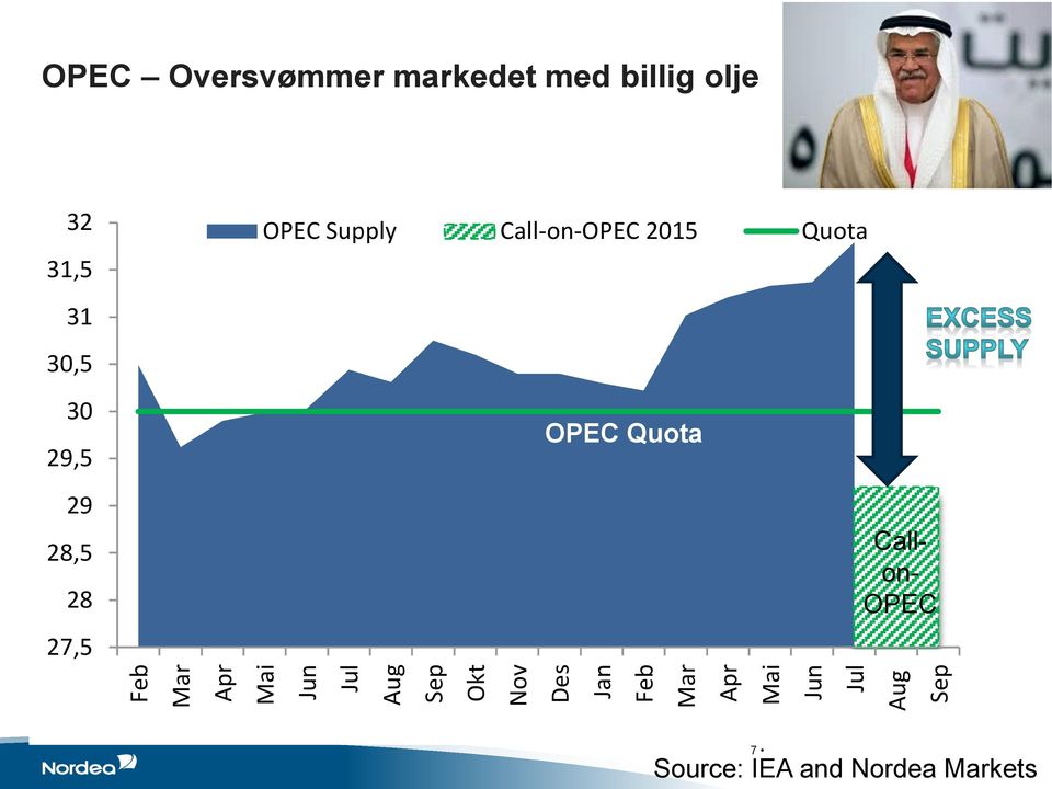 31,5 31 30,5 30 29,5 29 28,5 28 27,5 OPEC Supply Call-on-OPEC