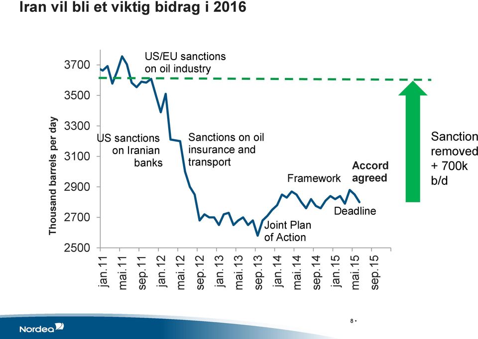 15 Thousand barrels per day Iran vil bli et viktig bidrag i 2016 3700 US/EU sanctions on oil