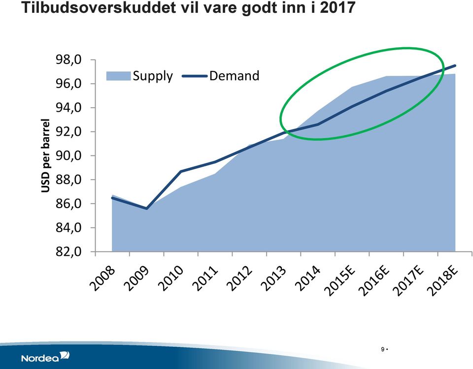 godt inn i 2017 98,0 96,0