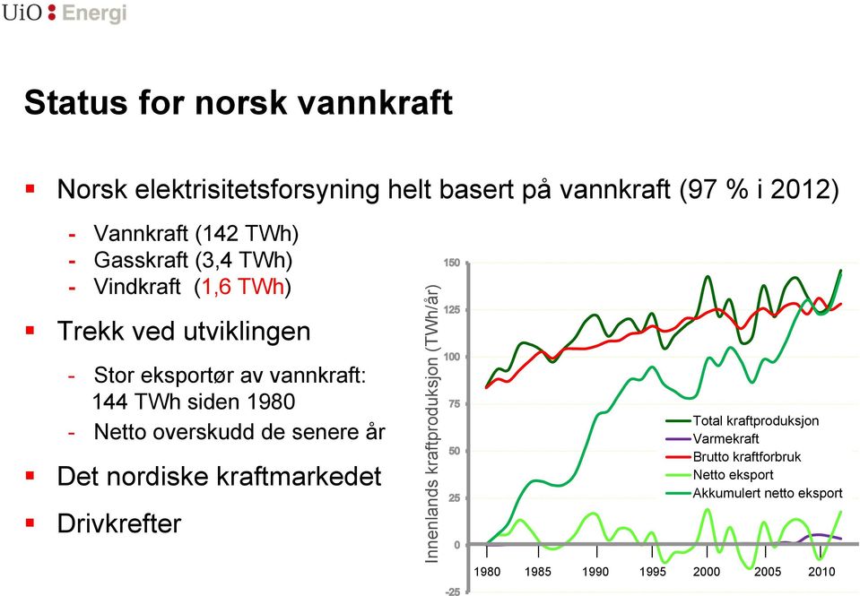 eksportør av vannkraft: 144 TWh siden 1980 - Netto overskudd de senere år Det nordiske kraftmarkedet Drivkrefter