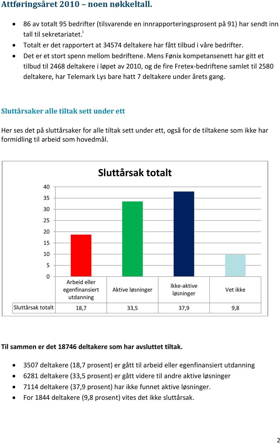 Mens Fønix kompetansenett har gitt et tilbud til 2468 deltakere i løpet av 21, og de fire Fretex-bedriftene samlet til 28 deltakere, har Telemark Lys bare hatt 7 deltakere under årets gang.