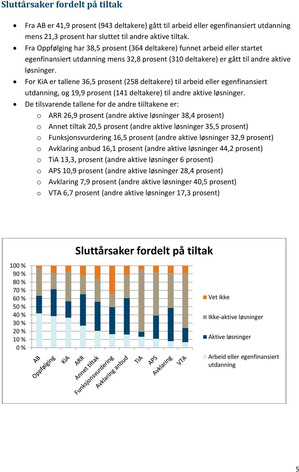 For KiA er tallene 36, prosent (28 deltakere) til arbeid eller egenfinansiert, og 19,9 prosent (141 deltakere) til andre aktive løsninger.