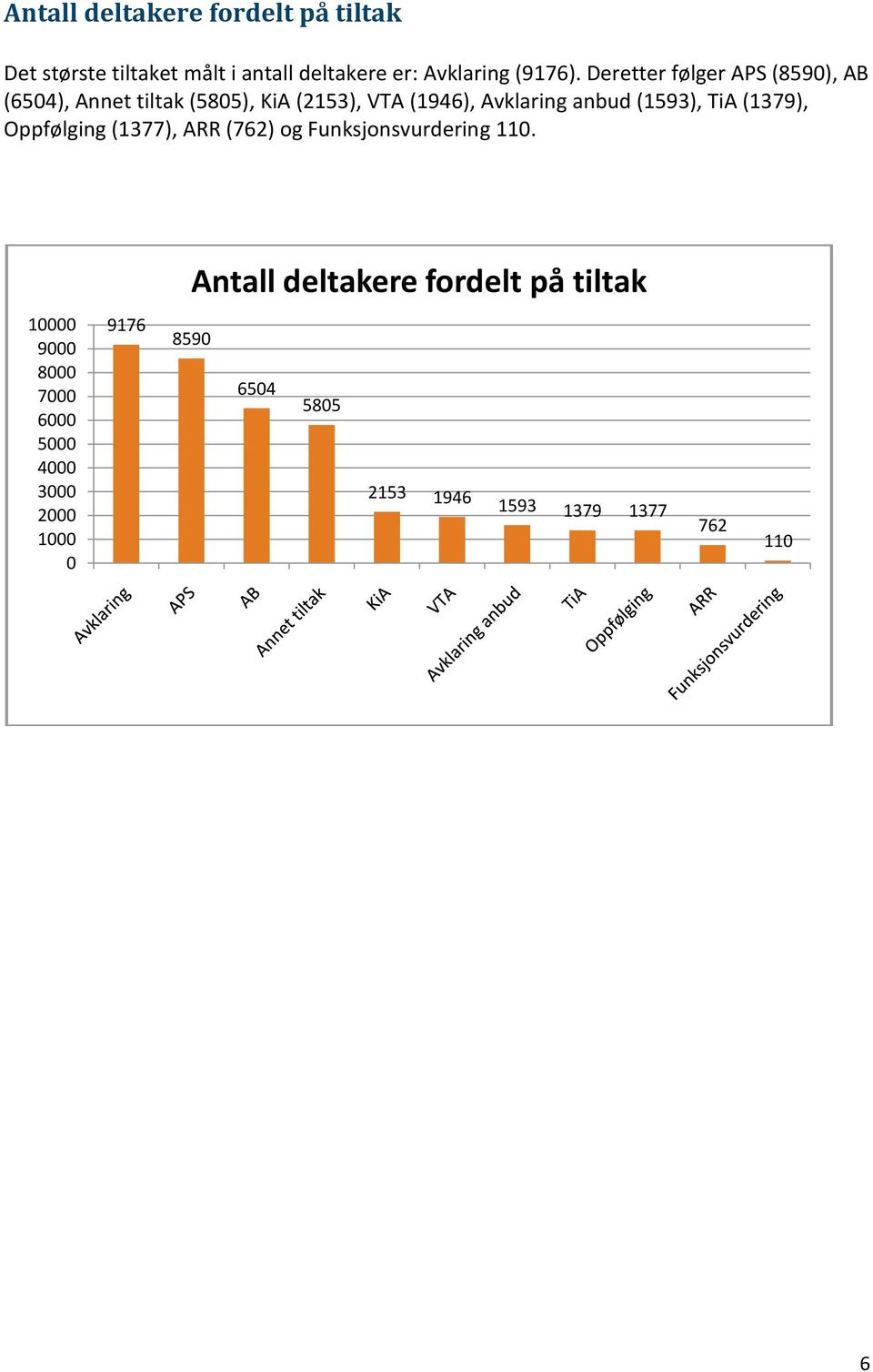 Deretter følger APS (89), AB (64), Annet tiltak (8), KiA (213), VTA (1946), Avklaring anbud