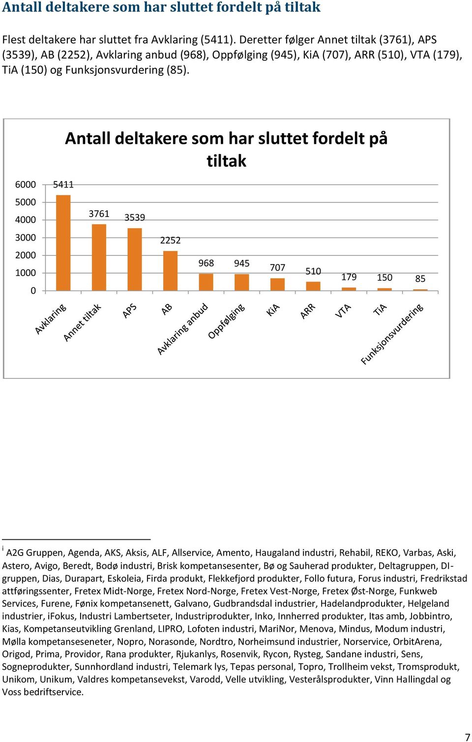 6 4 3 2 1 411 Antall deltakere som har sluttet fordelt på tiltak 3761 339 222 968 94 77 1 179 1 8 i A2G Gruppen, Agenda, AKS, Aksis, ALF, Allservice, Amento, Haugaland industri, Rehabil, REKO,