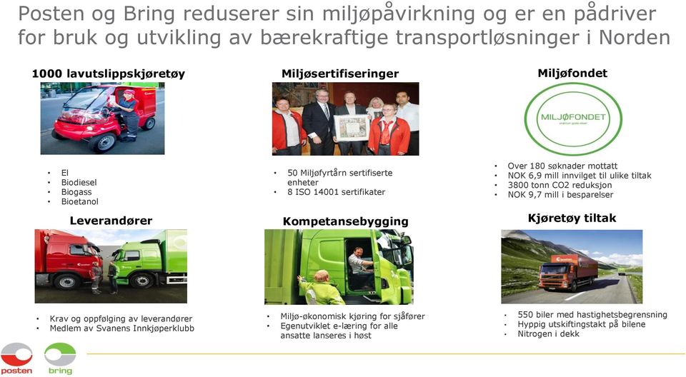 søknader mottatt NOK 6,9 mill innvilget til ulike tiltak 3800 tonn CO2 reduksjon NOK 9,7 mill i besparelser Kjøretøy tiltak Krav og oppfølging av leverandører Medlem av