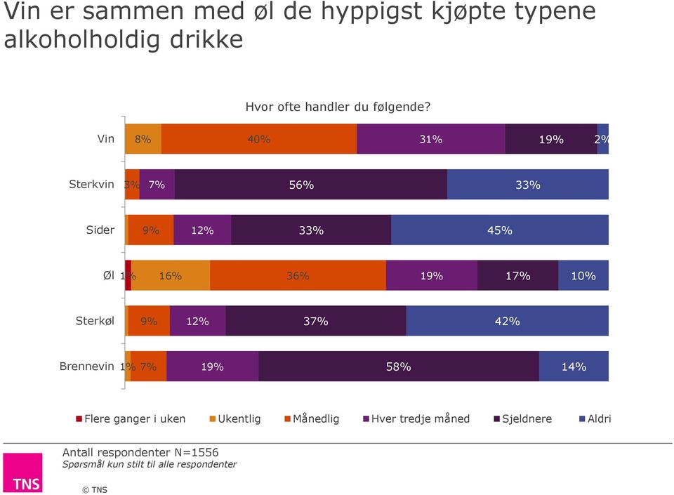 Vin 8% 40% 3 19% 2% Sterkvin 3% 7% 56% 33% Sider 9% 12% 33% 45% Øl 16% 36% 19% 17% 10%