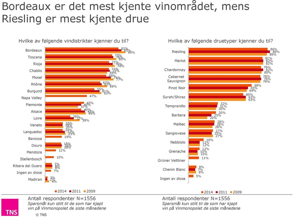 80% 72% 76% 78% 7 73% 69% 68% 74% 77% 62% 63% 69% 55% 6 63% 47% 43% 40% 37% 40% 45% 45% 28% 32% 39% 20% 19% 20% 20% 22% 23% 19% 18% 19% 18% 12% 10% 7% 8% 8% 7% 3% 2% 4% Riesling Merlot Chardonnay